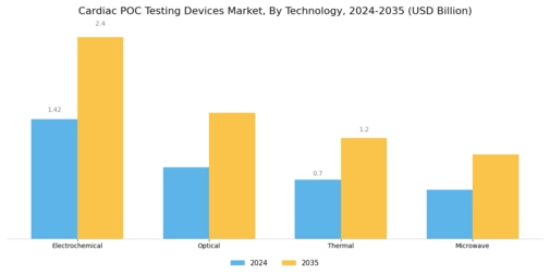 Cardiac Poc Testing Devices Market Segment Image 1