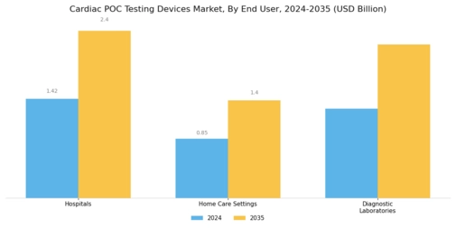 Cardiac Poc Testing Devices Market Segment Image 2