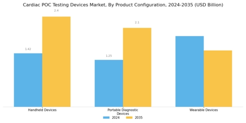 Cardiac Poc Testing Devices Market Segment Image 3