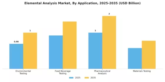 Elemental Analysis Market Segment Image 0