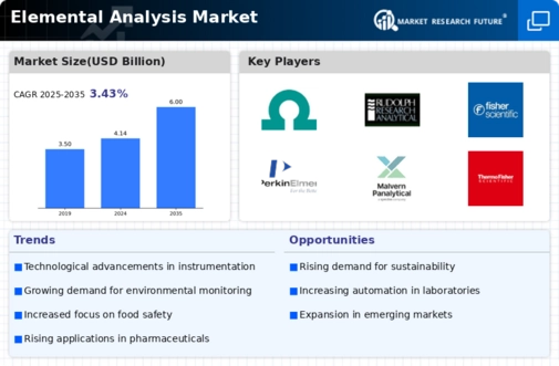 Elemental Analysis Market Infographic