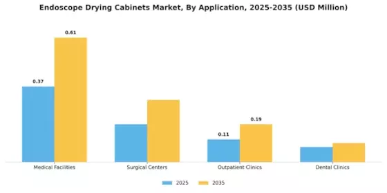 Endoscope Drying Cabinets Market Segment Image 0