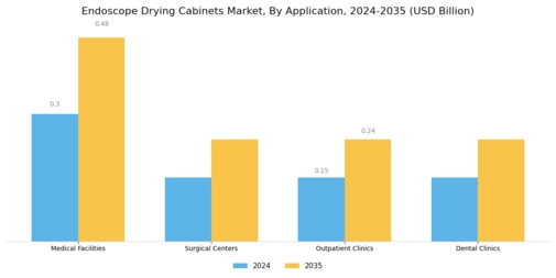 Endoscope Drying Cabinets Market Segment Image 0