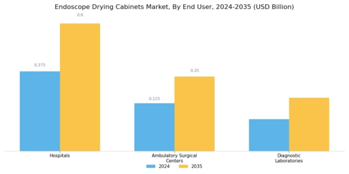 Endoscope Drying Cabinets Market Segment Image 2
