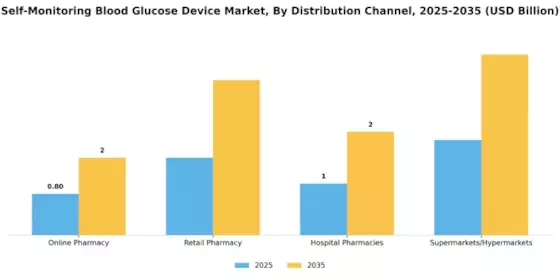 Self Monitoring Blood Glucose Device Market Segment Image 0
