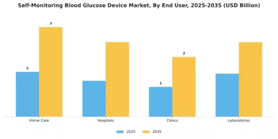 Self Monitoring Blood Glucose Device Market Segment Image 1