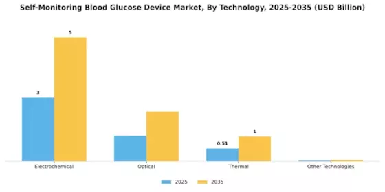 Self Monitoring Blood Glucose Device Market Segment Image 2