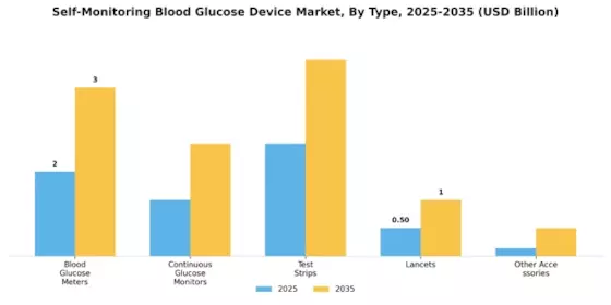 Self Monitoring Blood Glucose Device Market Segment Image 3