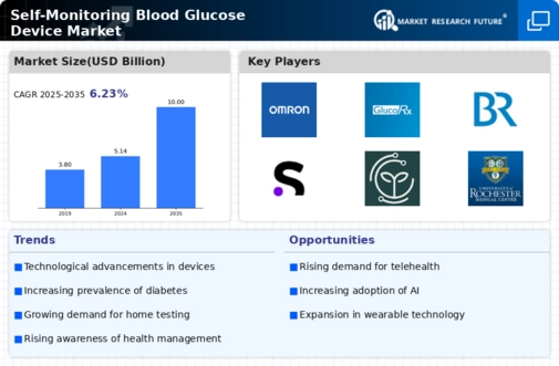 Self Monitoring Blood Glucose Device Market Infographic