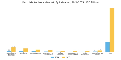 Macrolide Antibiotics Market Segment Image 2
