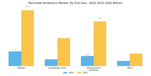 Macrolide Antibiotics Market Segment Image 3