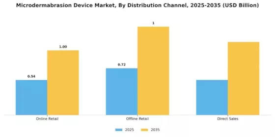 Microdermabrasion Device Market Segment Image 2