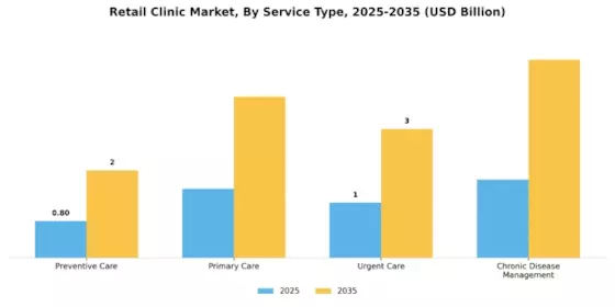 Retail Clinics Market Segment Image 2