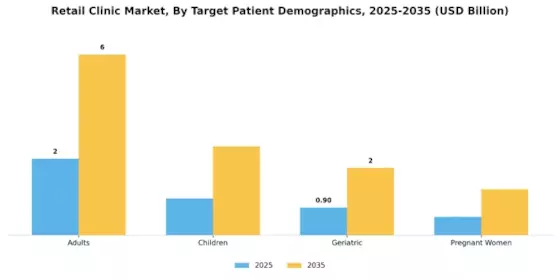 Retail Clinics Market Segment Image 3
