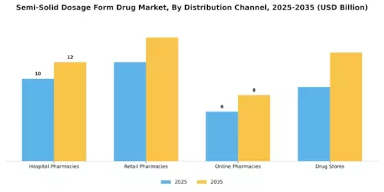 Semi Solid Dosage Form Drug Market Segment Image 0