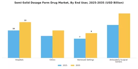 Semi Solid Dosage Form Drug Market Segment Image 1