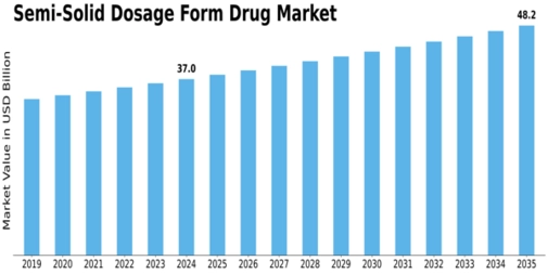 Semi Solid Dosage Form Drug Market Size