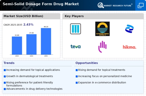 Semi Solid Dosage Form Drug Market Infographic