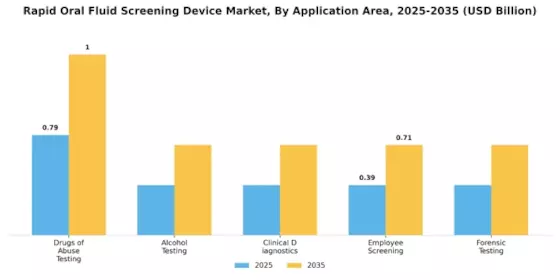 Rapid Oral Fluid Screening Device Market Segment Image 0