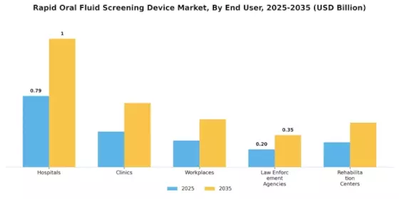 Rapid Oral Fluid Screening Device Market Segment Image 2