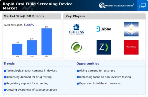 Rapid Oral Fluid Screening Device Market Infographic