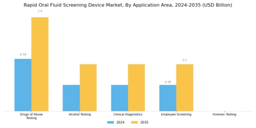 Rapid Oral Fluid Screening Device Market Segment Image 0