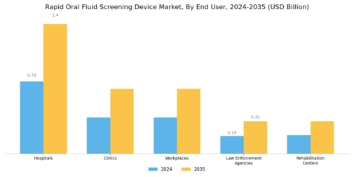 Rapid Oral Fluid Screening Device Market Segment Image 2