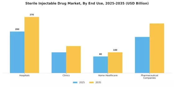 Sterile Injectable Drug Market Segment Image 1