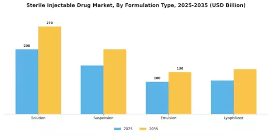 Sterile Injectable Drug Market Segment Image 2