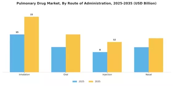 Pulmonary Drug Market Segment Image 2