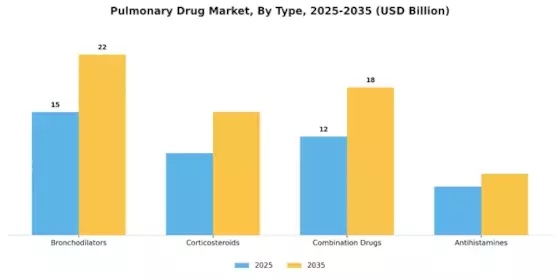 Pulmonary Drug Market Segment Image 3