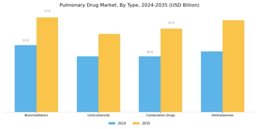 Pulmonary Drug Market Segment Image 0
