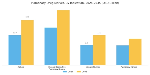 Pulmonary Drug Market Segment Image 2