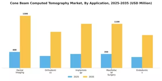 Cone Beam Computed Tomography Market Segment Image 0