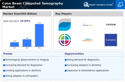 Cone Beam Computed Tomography Market Infographic