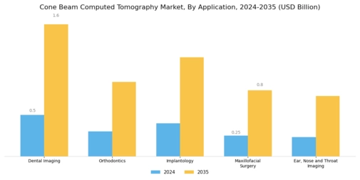 Cone Beam Computed Tomography Market Segment Image 0