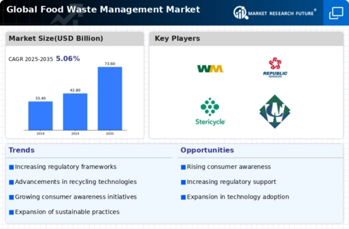 Food Waste Management Market Infographic