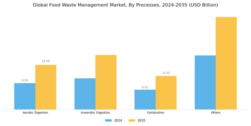 Food Waste Management Market Segment Image 0