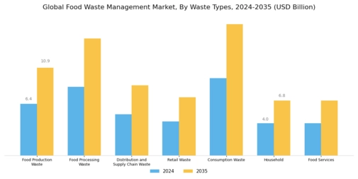 Food Waste Management Market Segment Image 1