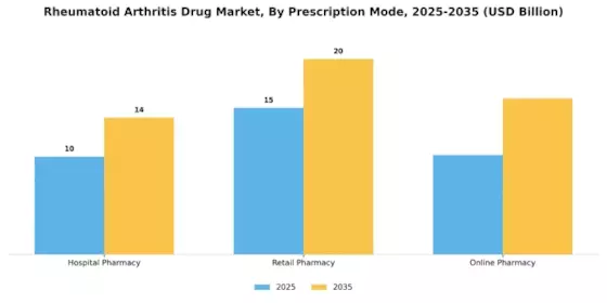 Rheumatoid Arthritis Drug Market Segment Image 0