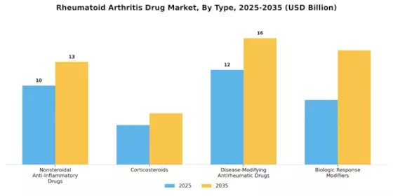 Rheumatoid Arthritis Drug Market Segment Image 3