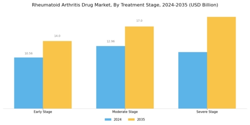 Rheumatoid Arthritis Drug Market Segment Image 2