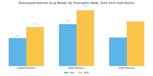Rheumatoid Arthritis Drug Market Segment Image 3