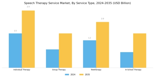 Speech Therapy Service Market Segment Image 0