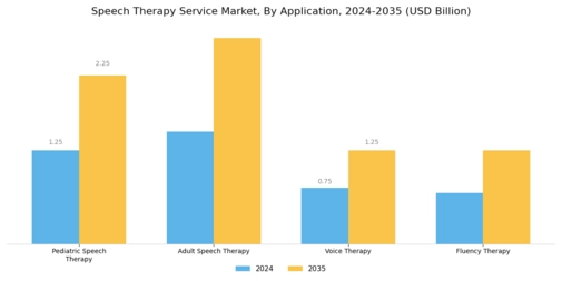 Speech Therapy Service Market Segment Image 1