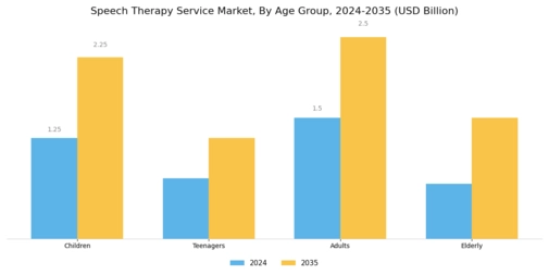 Speech Therapy Service Market Segment Image 3