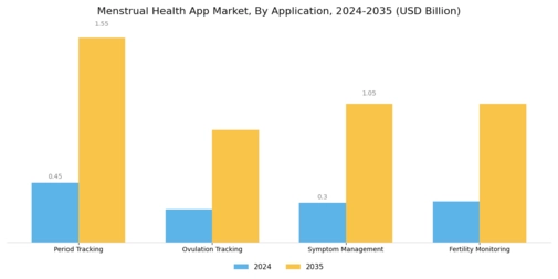 Menstrual Health App Market Segment Image 0