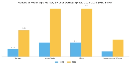 Menstrual Health App Market Segment Image 1
