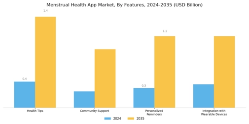Menstrual Health App Market Segment Image 2