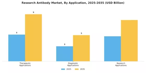 Research Antibodie Market Segment Image 0